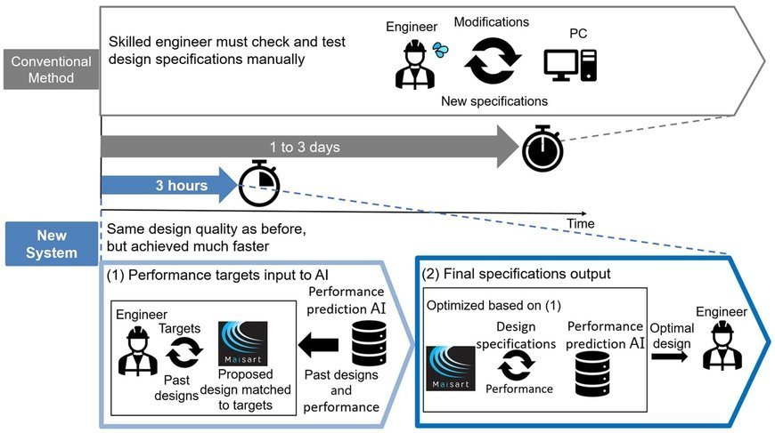 AIを用いた産業用モーター設計支援システムを開発